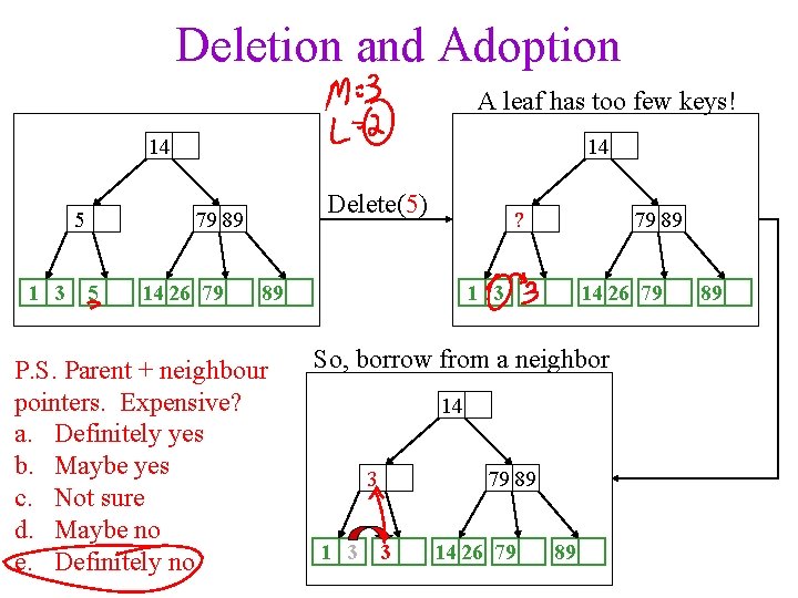 Deletion and Adoption A leaf has too few keys! 14 5 1 3 5