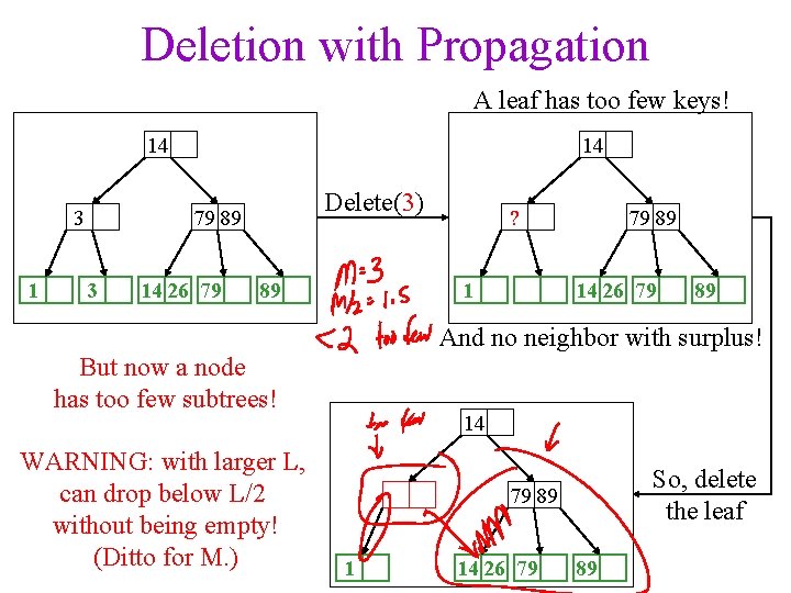 Deletion with Propagation A leaf has too few keys! 14 3 1 14 Delete(3)