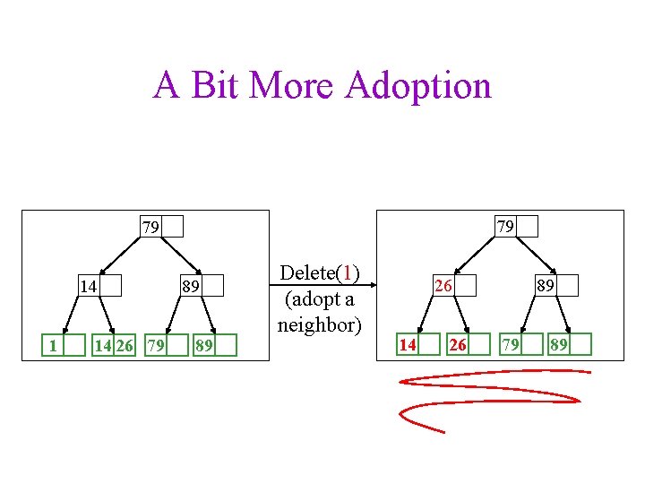 A Bit More Adoption 79 79 14 1 14 26 79 89 89 Delete(1)