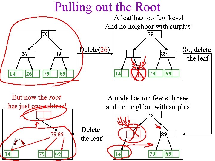 Pulling out the Root A leaf has too few keys! And no neighbor with