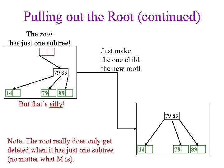 Pulling out the Root (continued) The root has just one subtree! 79 89 14