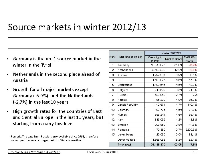 Source markets in winter 2012/13 • • Germany is the no. 1 source market