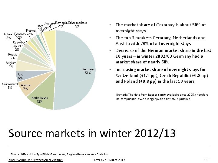 Italy France 1% Poland Denmark 1% 2% 2% Sweden Romania Other markets 1% 5%