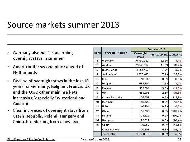 Source markets summer 2013 1 Germany Summer 2013 Overnight Market share % 2003 -13