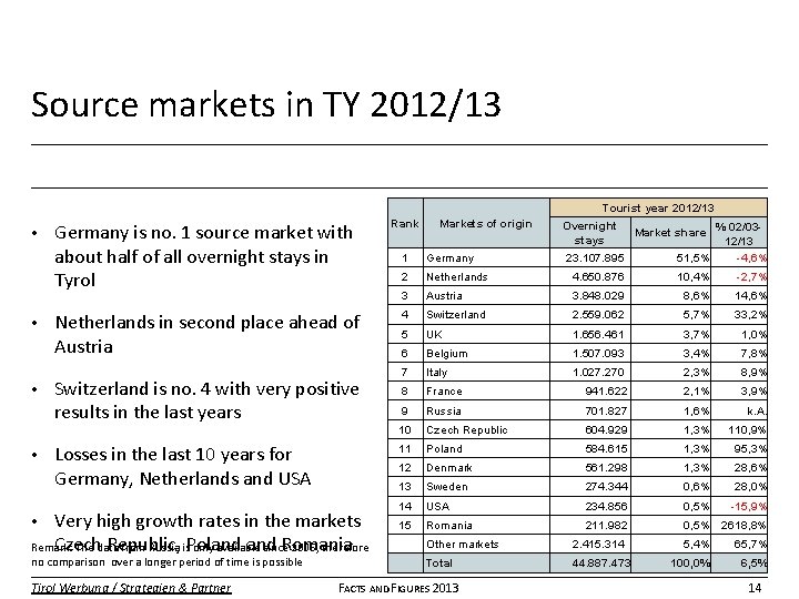 Source markets in TY 2012/13 Tourist year 2012/13 • • Germany is no. 1