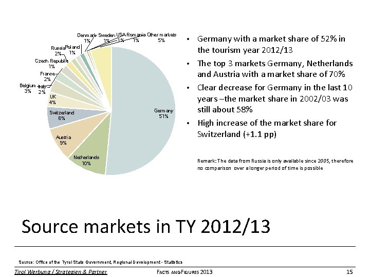 Denmark Sweden USA Romania Other markets 1% 1% 5% 1% 1% Poland Russia 1%