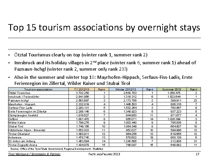 Top 15 tourism associations by overnight stays • Ötztal Tourismus clearly on top (winter