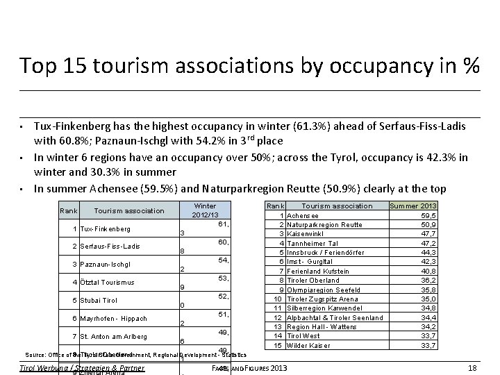 Top 15 tourism associations by occupancy in % Tux-Finkenberg has the highest occupancy in