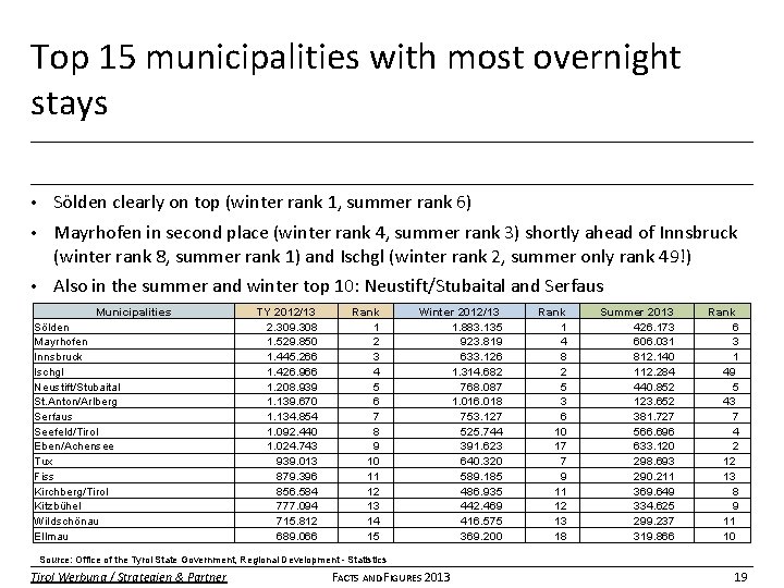 Top 15 municipalities with most overnight stays • Sölden clearly on top (winter rank