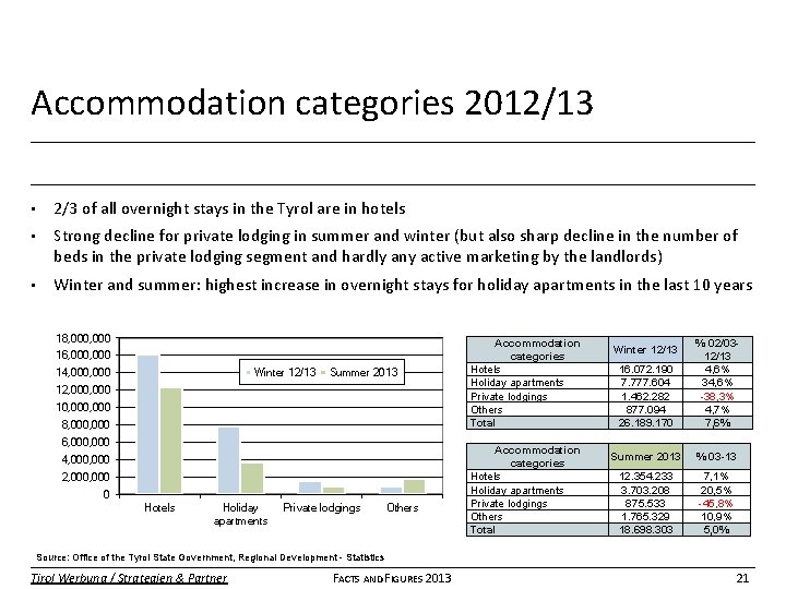Accommodation categories 2012/13 • 2/3 of all overnight stays in the Tyrol are in