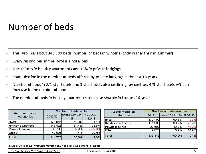 Number of beds • The Tyrol has about 340, 000 beds (number of beds