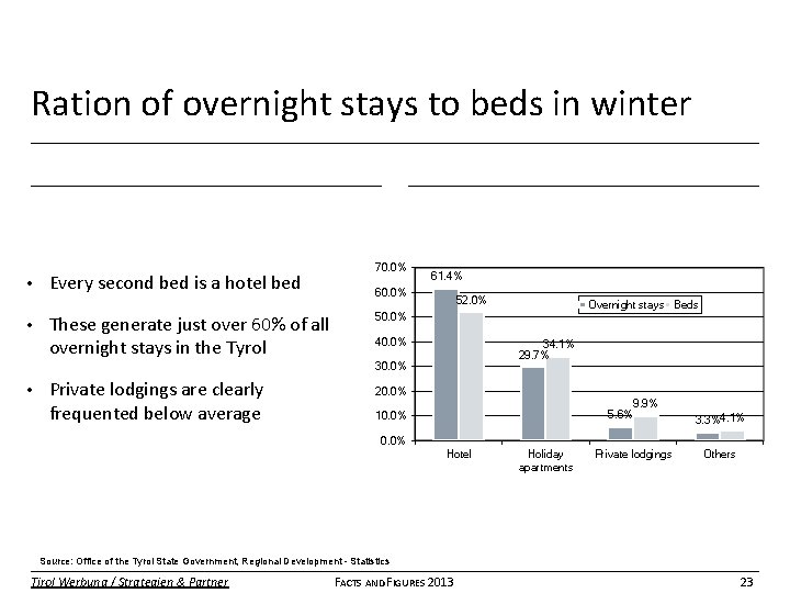 Ration of overnight stays to beds in winter • • Every second bed is