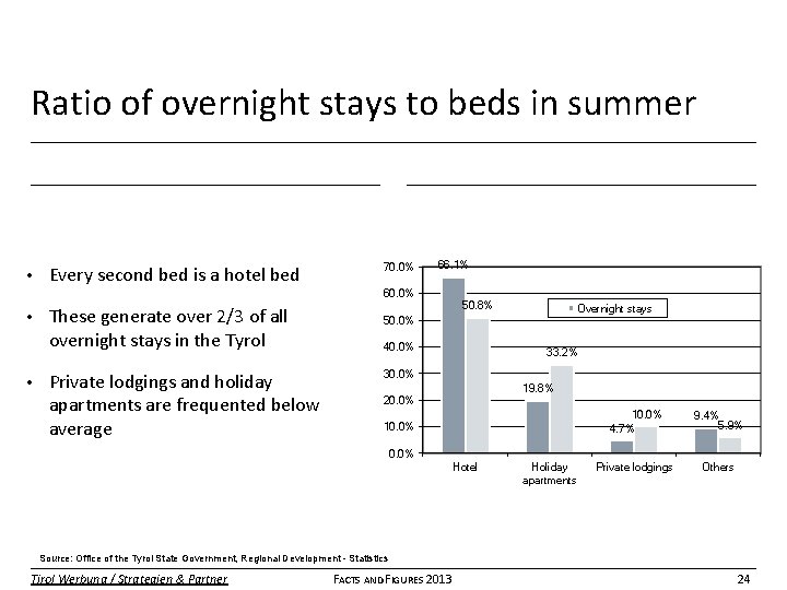 Ratio of overnight stays to beds in summer • Every second bed is a