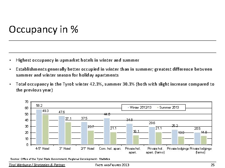 Occupancy in % • Highest occupancy in upmarket hotels in winter and summer •