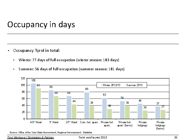 Occupancy in days • Occupancy Tyrol in total: • Winter: 77 days of full