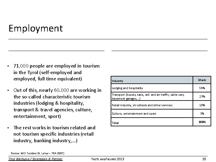 Employment • • • 71. 000 people are employed in tourism in the Tyrol