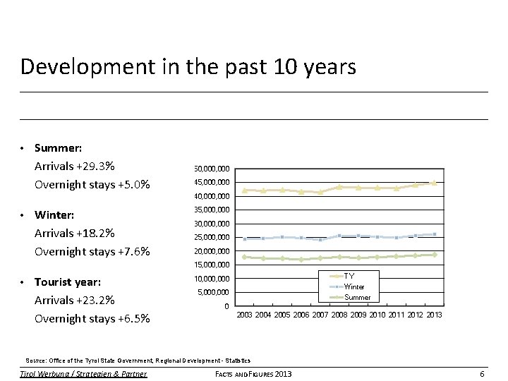 Development in the past 10 years • Summer: Arrivals +29. 3% Overnight stays +5.