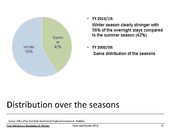 Winter 58% • TY 2012/13: Winter season clearly stronger with 58% of the overnight