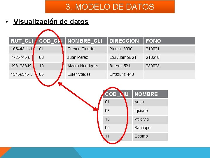 3. MODELO DE DATOS • Visualización de datos RUT_CLI COD_CIU NOMBRE_CLI DIRECCION FONO 16544311