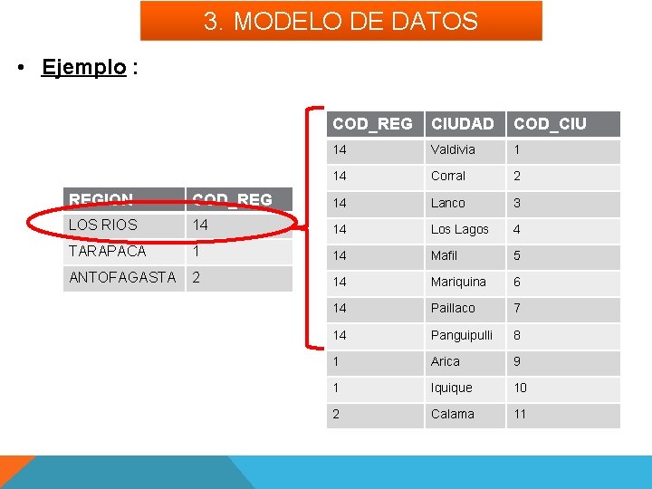 3. MODELO DE DATOS • Ejemplo : COD_REG CIUDAD COD_CIU 14 Valdivia 1 14