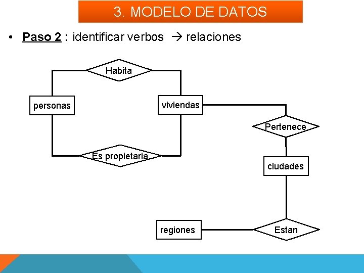 3. MODELO DE DATOS • Paso 2 : identificar verbos relaciones Habita viviendas personas