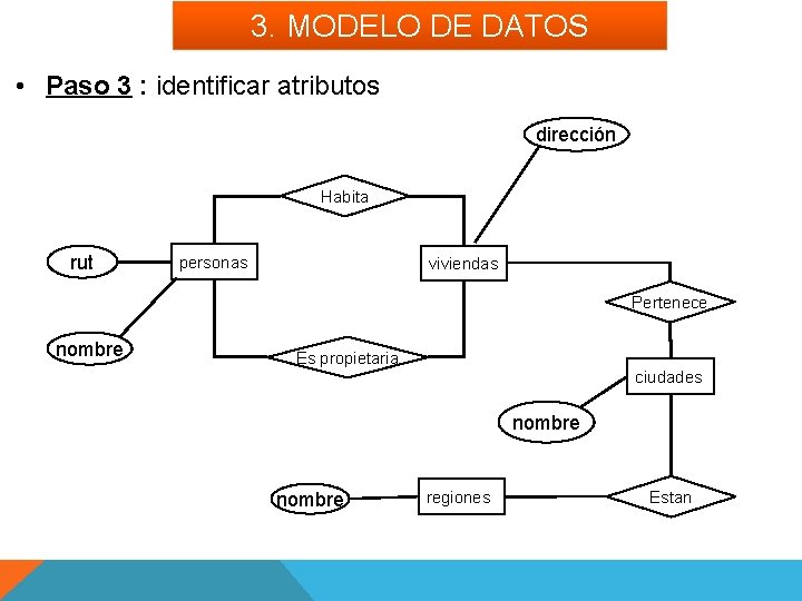 3. MODELO DE DATOS • Paso 3 : identificar atributos dirección Habita rut personas