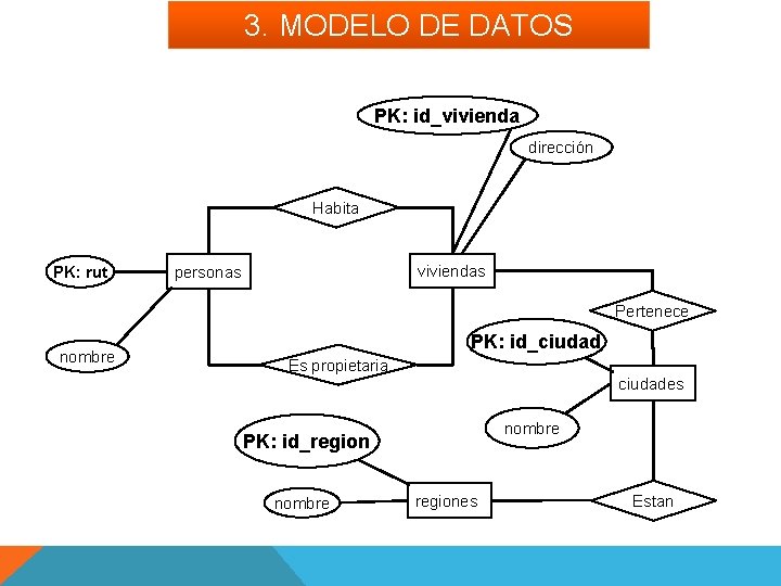 3. MODELO DE DATOS PK: id_vivienda dirección Habita PK: rut viviendas personas Pertenece nombre