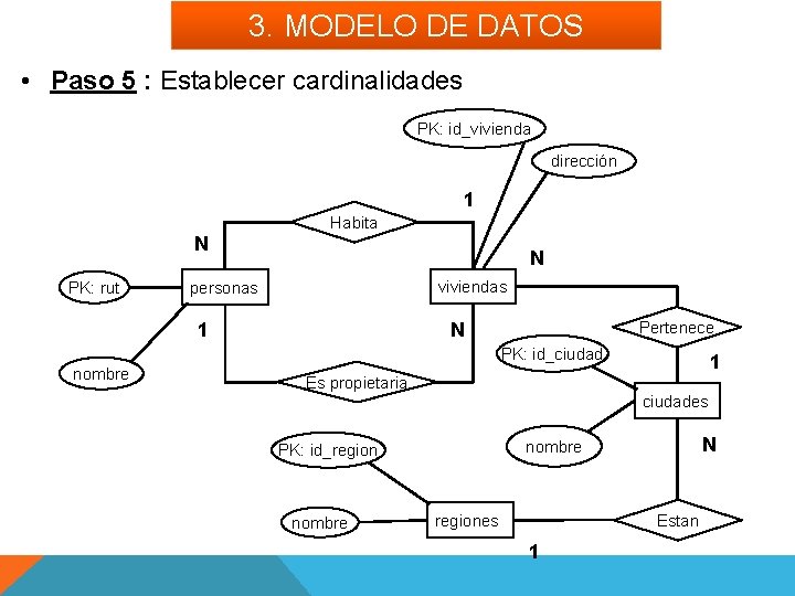 3. MODELO DE DATOS • Paso 5 : Establecer cardinalidades PK: id_vivienda dirección 1