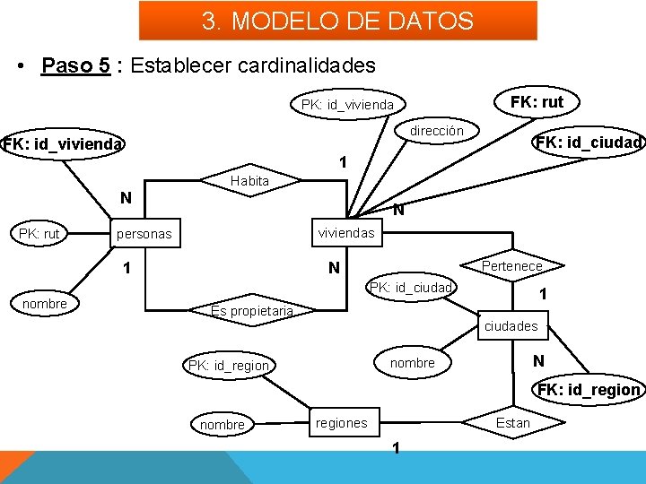 3. MODELO DE DATOS • Paso 5 : Establecer cardinalidades FK: rut PK: id_vivienda