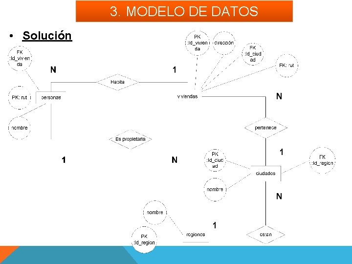 3. MODELO DE DATOS • Solución 