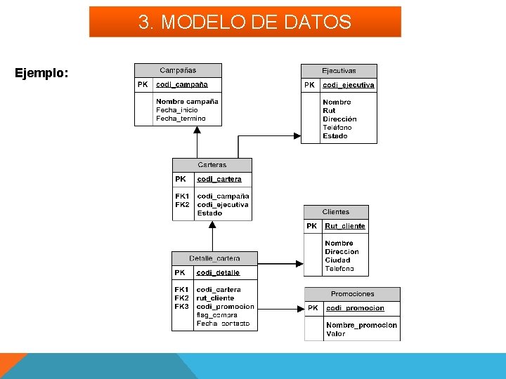 3. MODELO DE DATOS Ejemplo: 