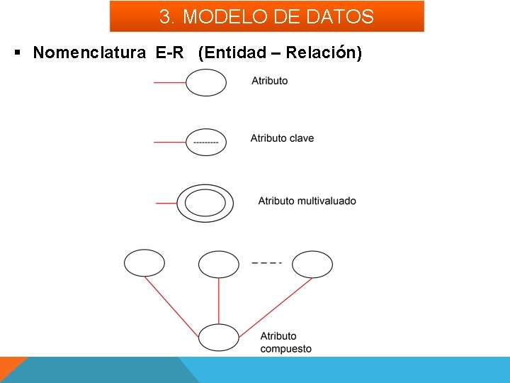 3. MODELO DE DATOS § Nomenclatura E-R (Entidad – Relación) 