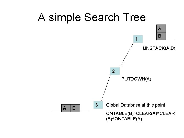 A simple Search Tree A B 1 UNSTACK(A, B) 2 PUTDOWN(A) A B 3 A simple Search Tree A B 1 UNSTACK(A, B) 2 PUTDOWN(A) A B 3