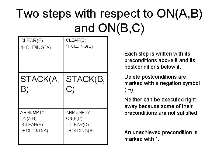 Two steps with respect to ON(A, B) and ON(B, C) CLEAR(B) *HOLDING(A) CLEAR(C) *HOLDING(B) Two steps with respect to ON(A, B) and ON(B, C) CLEAR(B) *HOLDING(A) CLEAR(C) *HOLDING(B)