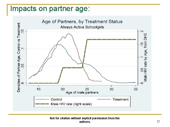 Impacts on partner age: Not for citation without explicit permission from the authors. 17