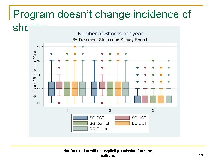 Program doesn’t change incidence of shocks: Not for citation without explicit permission from the