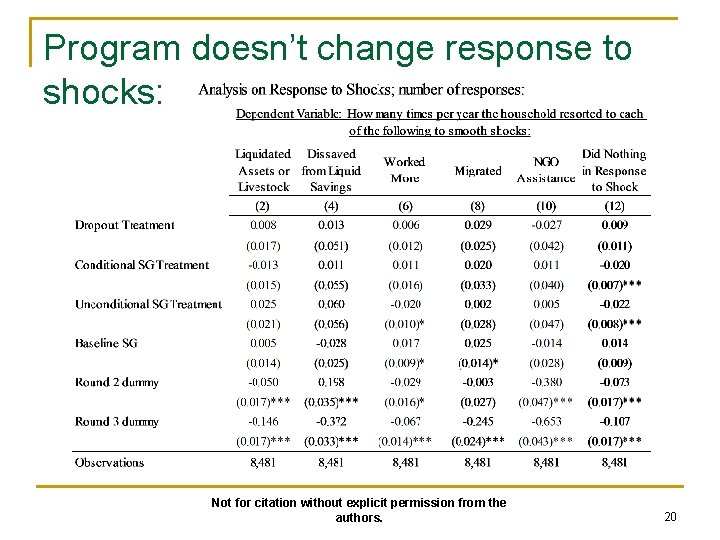 Program doesn’t change response to shocks: Not for citation without explicit permission from the