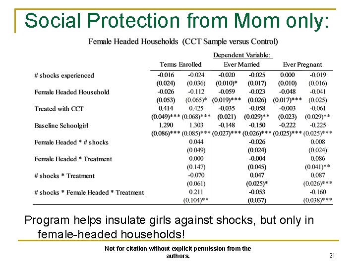 Social Protection from Mom only: Program helps insulate girls against shocks, but only in