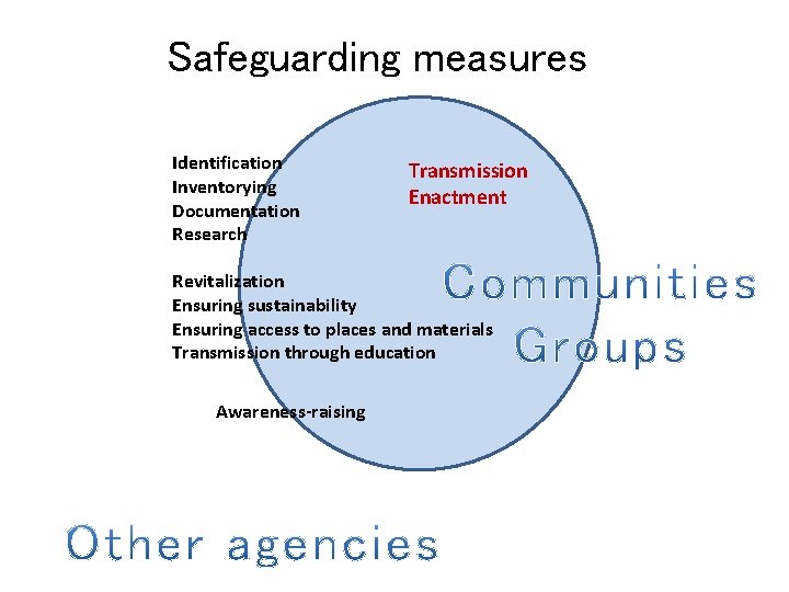 Safeguarding measures Identification Inventorying Documentation Research Transmission Enactment Revitalization Ensuring sustainability Ensuring access to