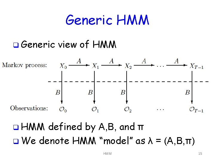 Generic HMM q Generic view of HMM q HMM defined by A, B, and