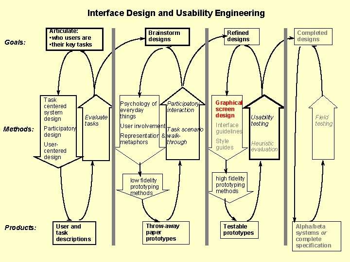 Interface Design and Usability Engineering Goals: Articulate: • who users are • their key