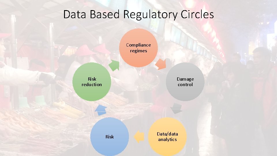 Data Based Regulatory Circles Compliance regimes Risk reduction Damage control Risk Data/data analytics 