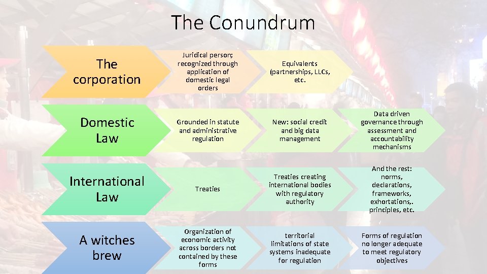 The Conundrum The corporation Domestic Law Juridical person; recognized through application of domestic legal