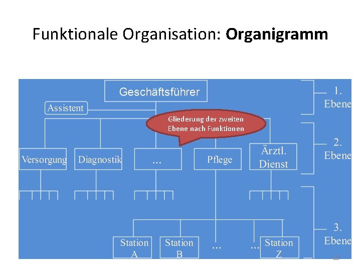 Funktionale Organisation: Organigramm Gliederung der zweiten Ebene nach Funktionen 13 Funktionale Organisation: Organigramm Gliederung der zweiten Ebene nach Funktionen 13