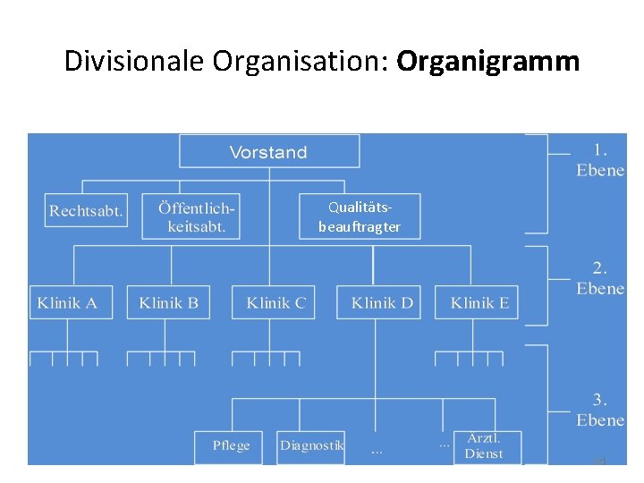 Divisionale Organisation: Organigramm Qualitätsbeauftragter 14 