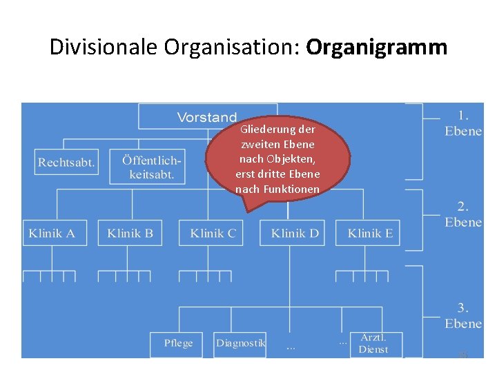 Divisionale Organisation: Organigramm Gliederung der zweiten Ebene nach Objekten, erst dritte Ebene nach Funktionen