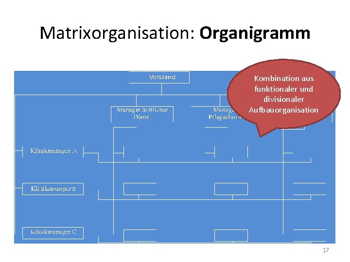 Matrixorganisation: Organigramm Kombination aus funktionaler und divisionaler Aufbauorganisation 17 