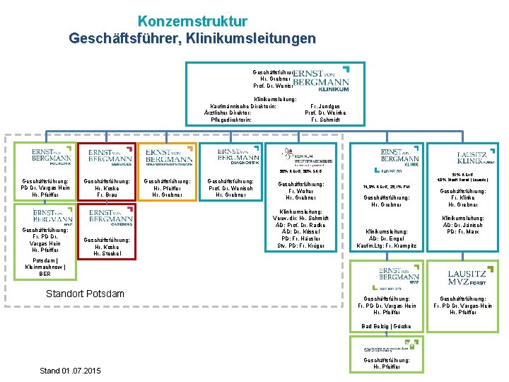 Konzernstruktur Geschäftsführer, Klinikumsleitungen Geschäftsführung Hr. Grebner Prof. Dr. Wenisch Klinikumsleitung: Kaufmännische Direktorin: Ärztlicher Direktor: