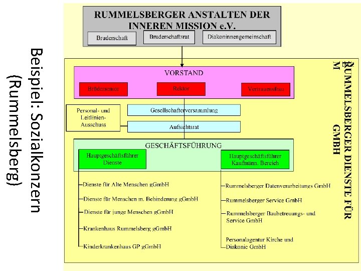 Beispiel: Sozialkonzern (Rummelsberg) 