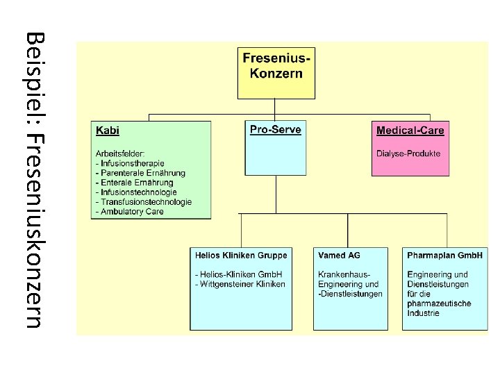 Beispiel: Freseniuskonzern 